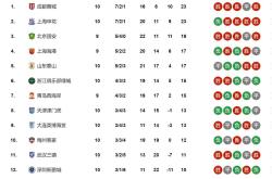国安五连胜继续领跑积分榜，孙兴慜主帅陷下课危机！