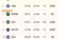 勇士队再次取得胜利，西部战绩继续领跑