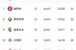 包含马德里竞技主场告捷，继续领跑积分榜的词条