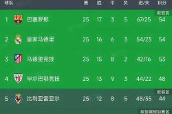 关于巴塞罗那失利仍居劣势，晋级形势堪忧的信息