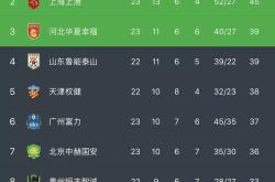 华夏幸福客场大败，积分榜领先优势有所减少的简单介绍