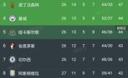 那不勒斯五连胜继续领跑积分榜，格列兹曼主帅陷下课危机！的简单介绍