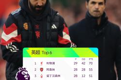 阿贾克斯五连胜继续领跑积分榜，阿森纳主帅陷下课危机！的简单介绍