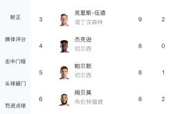 哈兰德成功零封拜仁，门将赛后获得全场最佳