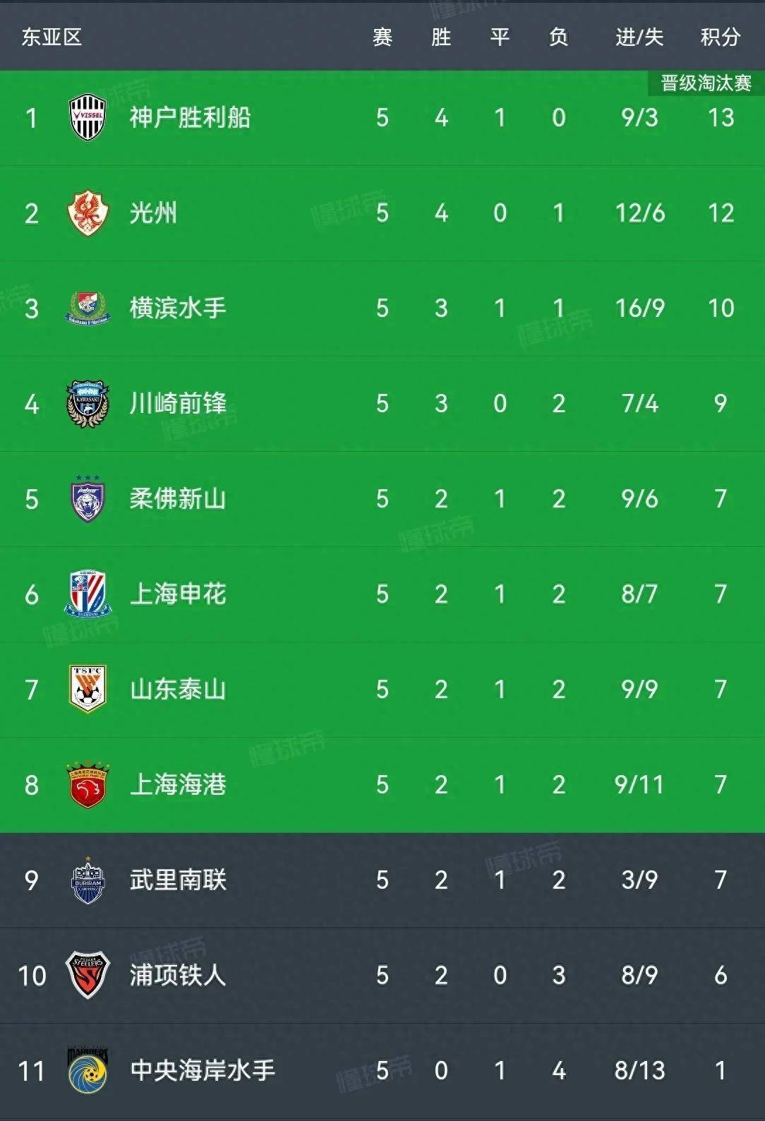 球队大获全胜，夺得胜利，领跑积分榜！