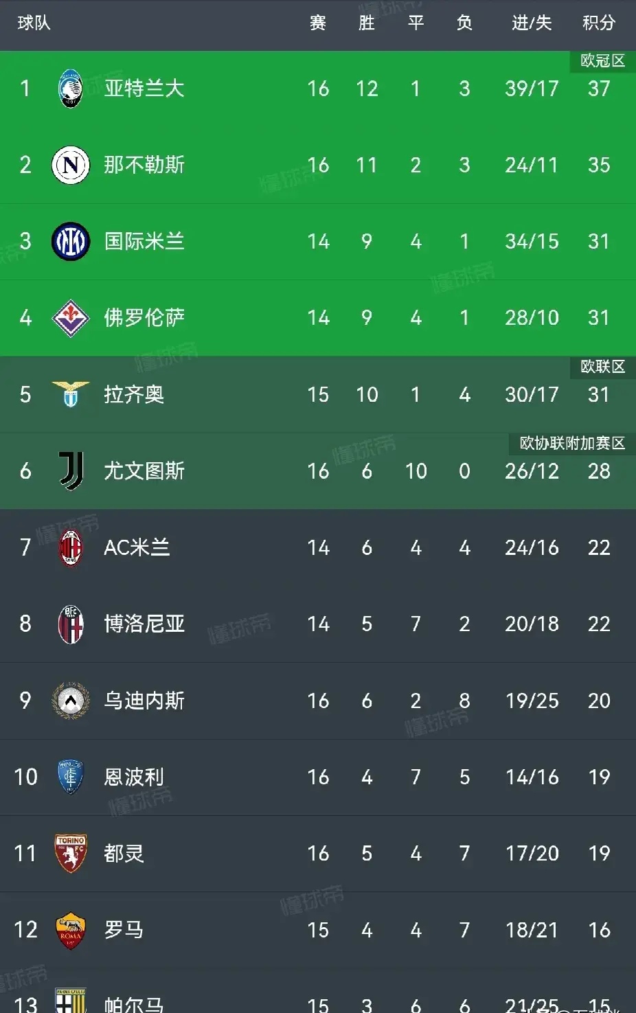 尤文图斯豪取胜利，领跑意甲积分榜