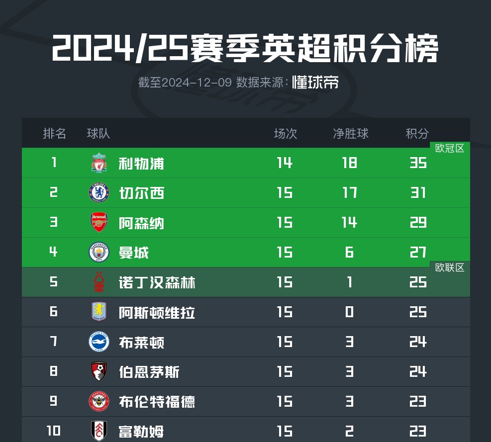 关于利物浦大胜阿森纳，跃升积分榜第二的信息