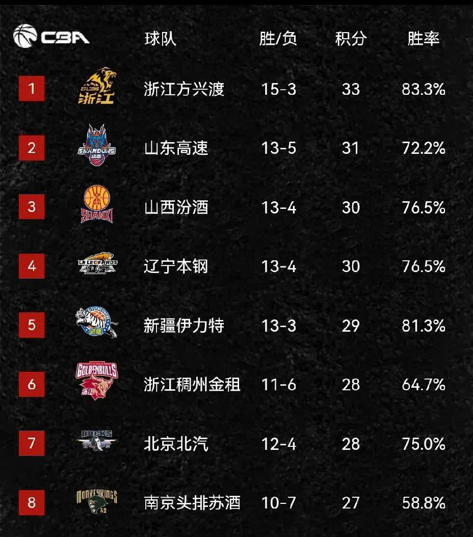 中国职业篮球联赛球队实力对比