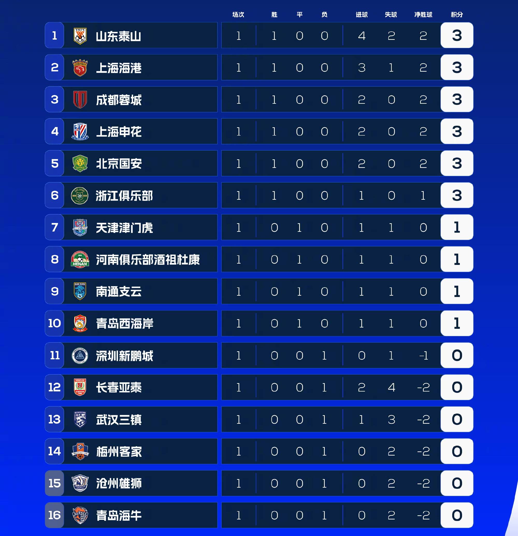 佛罗伦萨豪取三分，继续领跑积分榜的简单介绍
