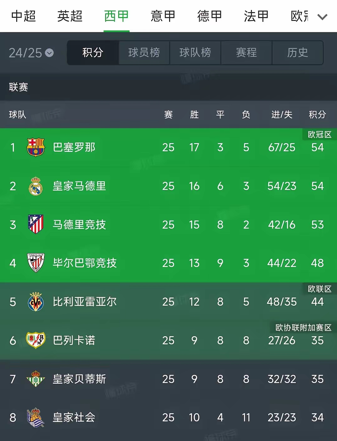 关于巴塞罗那失利仍居劣势，晋级形势堪忧的信息