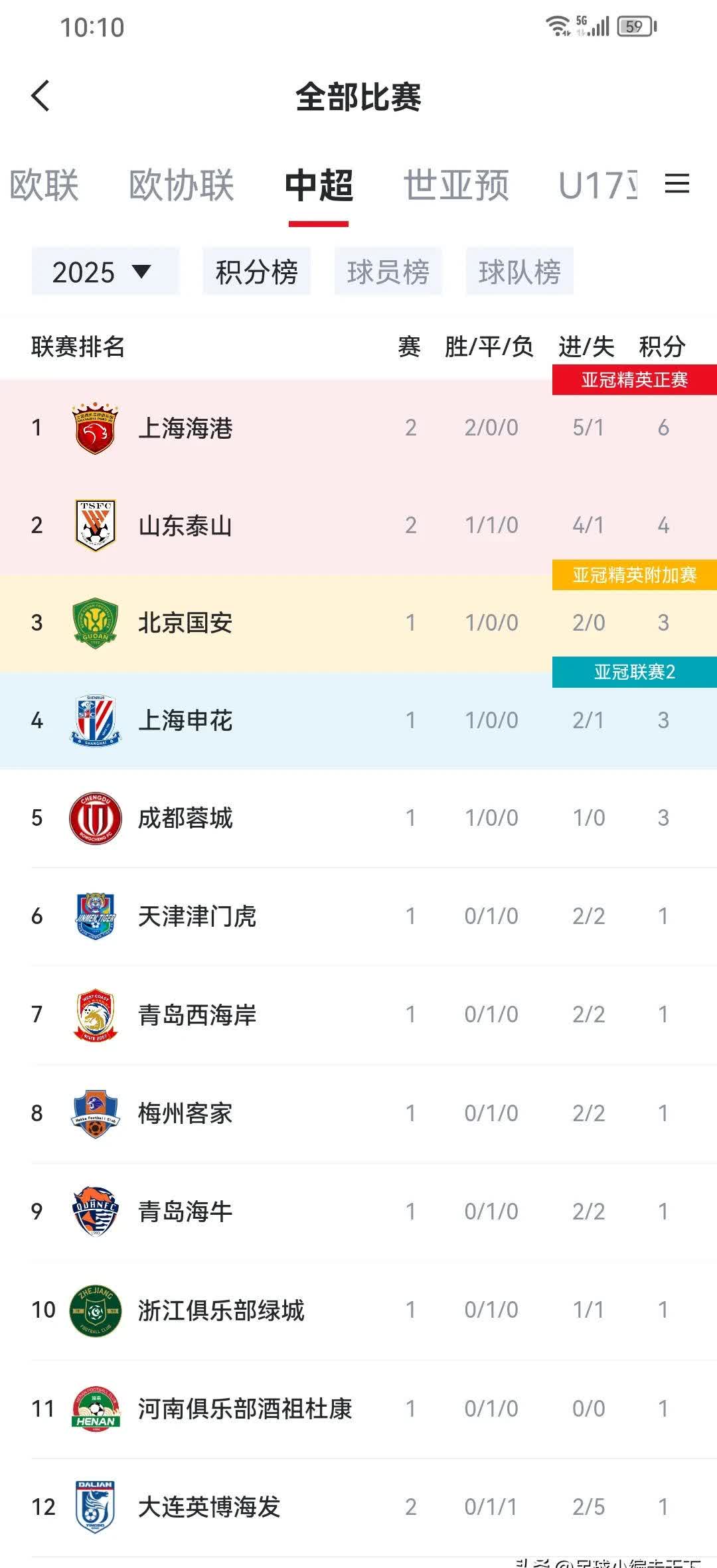 关于苏宁主场大胜，继续领跑积分榜的信息