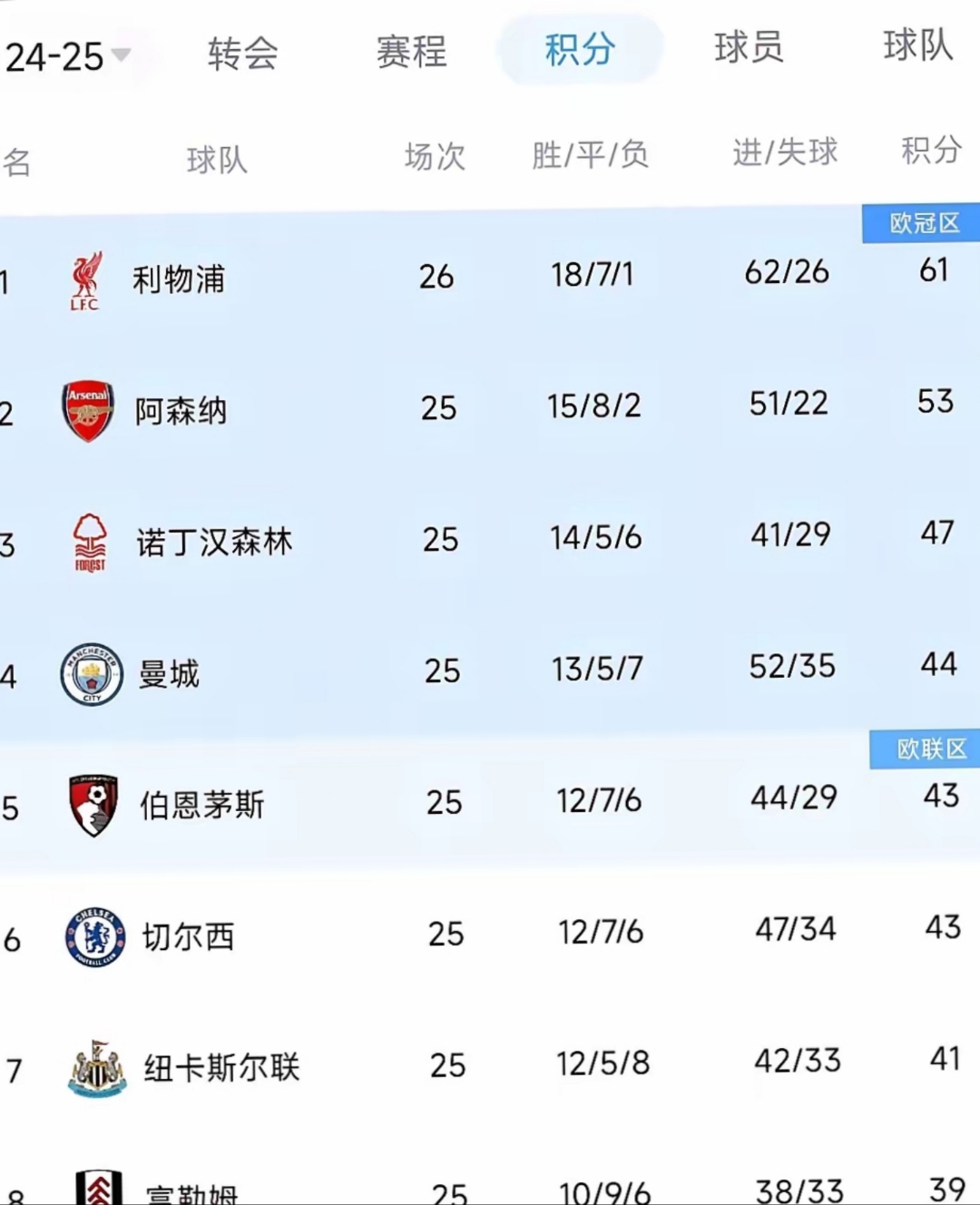 阿森纳五连胜继续领跑积分榜，利物浦主帅陷下课危机！