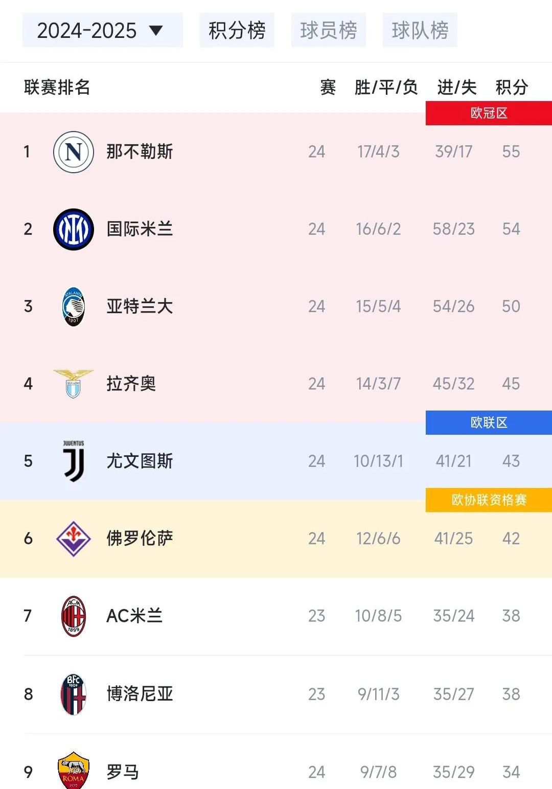 包含那不勒斯五连胜继续领跑积分榜，多特蒙德主帅陷下课危机！的词条