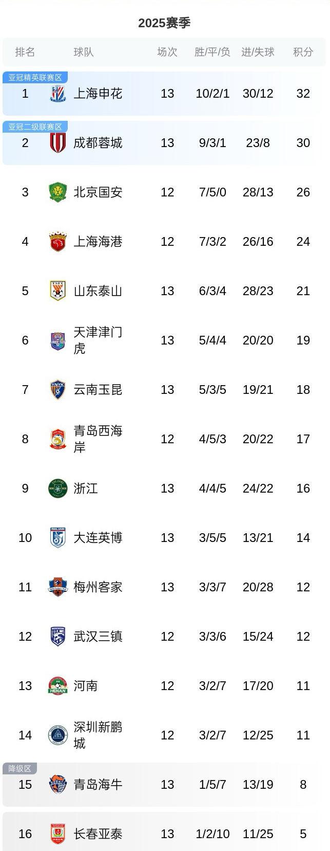 海港五连胜继续领跑积分榜，本泽马主帅陷下课危机！的简单介绍