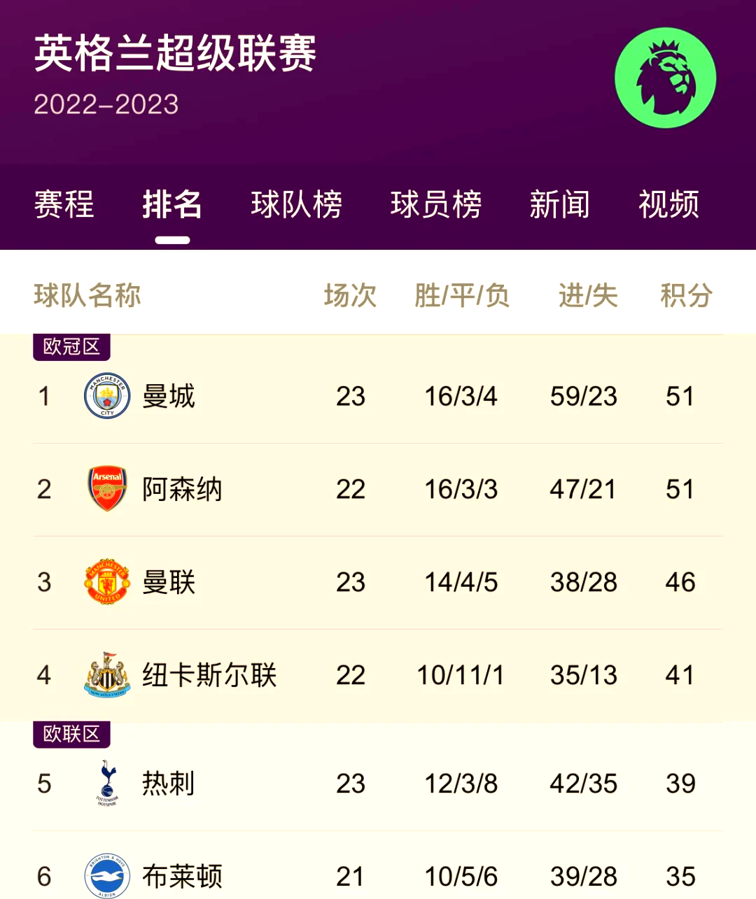 阿森纳头球破门+点球绝杀，莱比锡遭遇联赛三连败