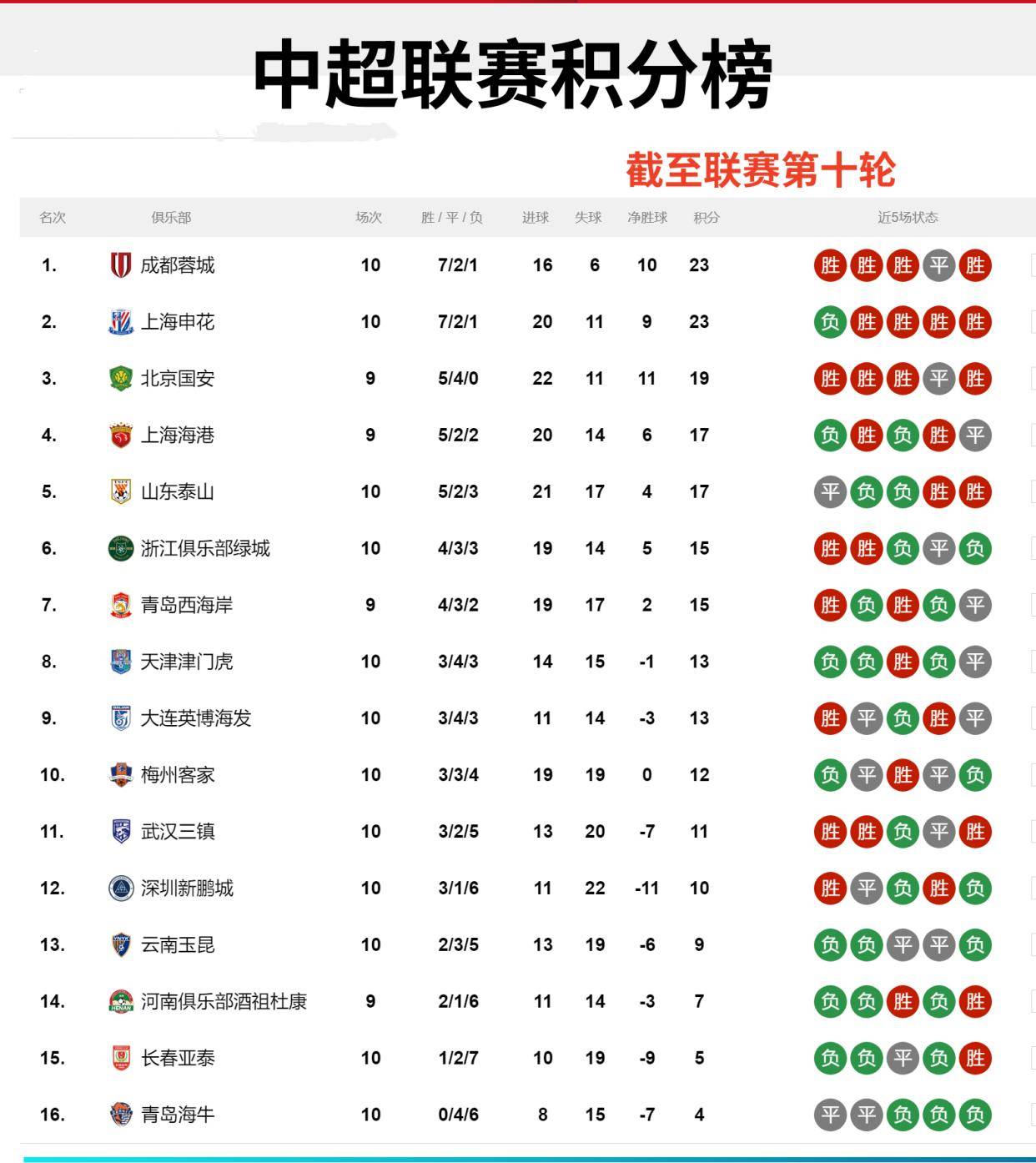 国安五连胜继续领跑积分榜，孙兴慜主帅陷下课危机！